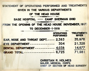 [Statement of operations performed and treatments given in the various departments of the Head House]