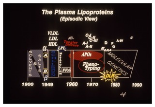 The Plasma Lipoproteins (Episodic View)