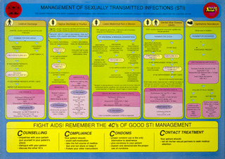 Management of sexually transmitted infections (STI)
